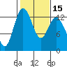 Tide chart for Drayton Passage, Devils Head, Washington on 2021/02/15