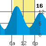 Tide chart for Drayton Passage, Devils Head, Washington on 2021/02/16