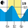 Tide chart for Drayton Passage, Devils Head, Washington on 2021/02/19