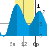 Tide chart for Drayton Passage, Devils Head, Washington on 2021/02/1