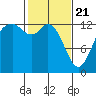 Tide chart for Drayton Passage, Devils Head, Washington on 2021/02/21
