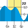Tide chart for Drayton Passage, Devils Head, Washington on 2021/02/22
