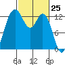 Tide chart for Drayton Passage, Devils Head, Washington on 2021/02/25