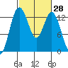 Tide chart for Drayton Passage, Devils Head, Washington on 2021/02/28