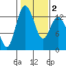 Tide chart for Drayton Passage, Devils Head, Washington on 2021/02/2