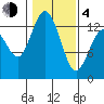 Tide chart for Drayton Passage, Devils Head, Washington on 2021/02/4