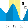 Tide chart for Drayton Passage, Devils Head, Washington on 2021/02/5