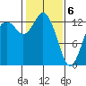 Tide chart for Drayton Passage, Devils Head, Washington on 2021/02/6