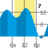 Tide chart for Drayton Passage, Devils Head, Washington on 2021/02/7