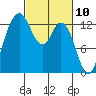 Tide chart for Drayton Passage, Devils Head, Washington on 2021/03/10