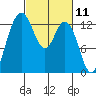 Tide chart for Drayton Passage, Devils Head, Washington on 2021/03/11