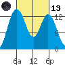 Tide chart for Drayton Passage, Devils Head, Washington on 2021/03/13
