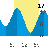 Tide chart for Drayton Passage, Devils Head, Washington on 2021/03/17