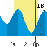 Tide chart for Drayton Passage, Devils Head, Washington on 2021/03/18