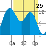 Tide chart for Drayton Passage, Devils Head, Washington on 2021/03/25