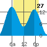 Tide chart for Drayton Passage, Devils Head, Washington on 2021/03/27