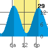 Tide chart for Drayton Passage, Devils Head, Washington on 2021/03/29