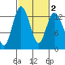 Tide chart for Drayton Passage, Devils Head, Washington on 2021/03/2