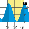 Tide chart for Drayton Passage, Devils Head, Washington on 2021/03/30