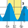 Tide chart for Drayton Passage, Devils Head, Washington on 2021/03/3