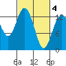 Tide chart for Drayton Passage, Devils Head, Washington on 2021/03/4
