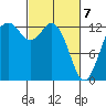 Tide chart for Drayton Passage, Devils Head, Washington on 2021/03/7