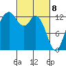 Tide chart for Drayton Passage, Devils Head, Washington on 2021/03/8