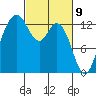 Tide chart for Drayton Passage, Devils Head, Washington on 2021/03/9