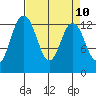 Tide chart for Drayton Passage, Devils Head, Washington on 2021/04/10