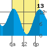 Tide chart for Drayton Passage, Devils Head, Washington on 2021/04/13
