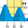 Tide chart for Drayton Passage, Devils Head, Washington on 2021/04/24