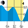 Tide chart for Drayton Passage, Devils Head, Washington on 2021/04/4