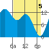 Tide chart for Drayton Passage, Devils Head, Washington on 2021/04/5