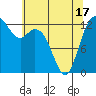 Tide chart for Drayton Passage, Devils Head, Washington on 2021/05/17