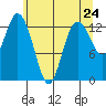 Tide chart for Drayton Passage, Devils Head, Washington on 2021/05/24