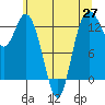 Tide chart for Drayton Passage, Devils Head, Washington on 2021/05/27