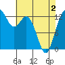 Tide chart for Drayton Passage, Devils Head, Washington on 2021/05/2