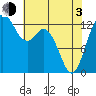 Tide chart for Drayton Passage, Devils Head, Washington on 2021/05/3