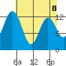 Tide chart for Drayton Passage, Devils Head, Washington on 2021/05/8
