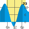 Tide chart for Drayton Passage, Devils Head, Washington on 2021/06/23