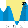 Tide chart for Drayton Passage, Devils Head, Washington on 2021/06/27