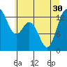 Tide chart for Drayton Passage, Devils Head, Washington on 2021/06/30