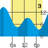 Tide chart for Drayton Passage, Devils Head, Washington on 2021/06/3