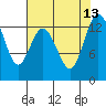 Tide chart for Drayton Passage, Devils Head, Washington on 2021/08/13