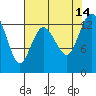 Tide chart for Drayton Passage, Devils Head, Washington on 2021/08/14