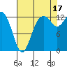 Tide chart for Drayton Passage, Devils Head, Washington on 2021/08/17