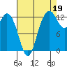 Tide chart for Drayton Passage, Devils Head, Washington on 2021/08/19