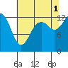 Tide chart for Drayton Passage, Devils Head, Washington on 2021/08/1