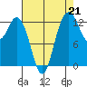 Tide chart for Drayton Passage, Devils Head, Washington on 2021/08/21