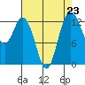 Tide chart for Drayton Passage, Devils Head, Washington on 2021/08/23